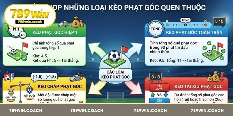 Các dạng kèo phạt góc phổ biến thường gặp tại 789Win
