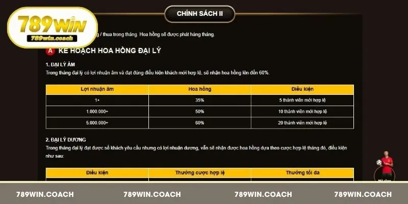 Chi tiết chính sách hoa hồng cho đại lý 789Win lên tới 60%