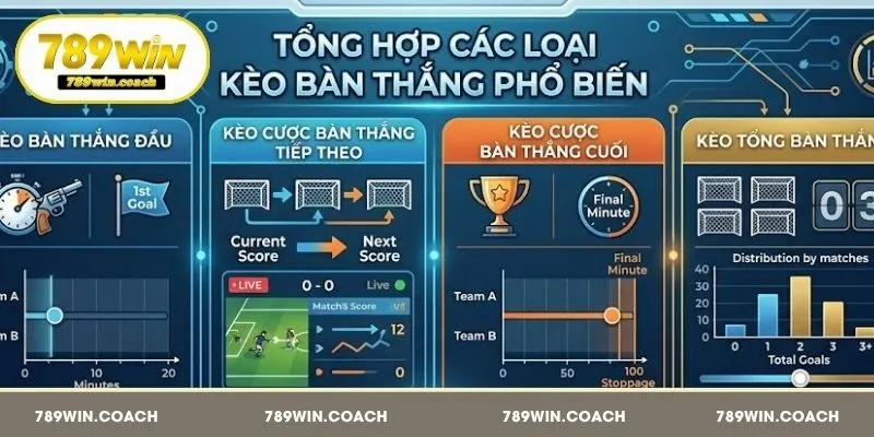 Hệ thống các kèo bàn thắng phổ biến trong 789Win