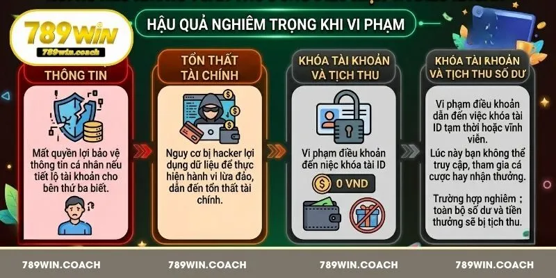 Rui ro nếu không tuân thủ đúng điều kiện và điều khoản tại 789Win
